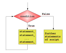 Python3 循环 - 图1