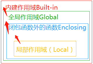 Python3 命名空间和作用域 - 图4