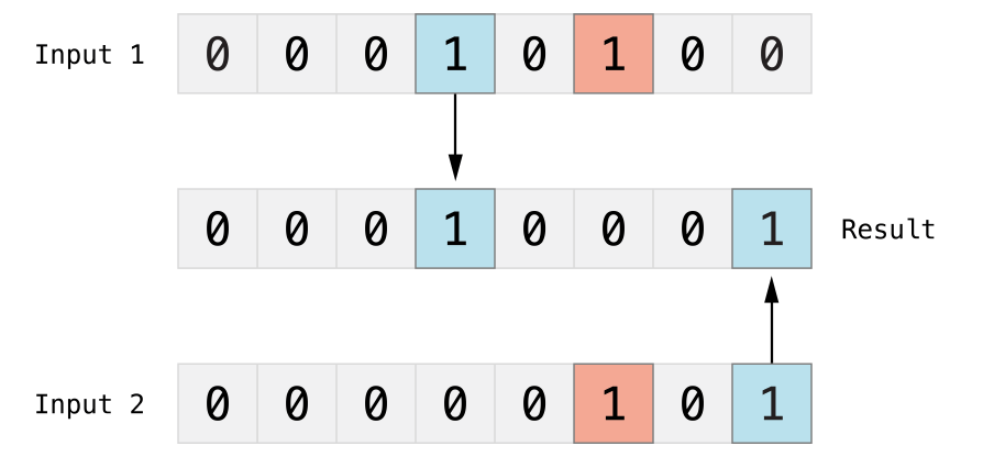 Swift 3 运算符 - 图3