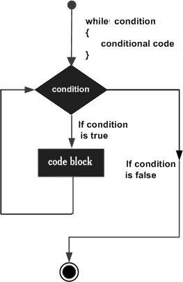 Swift 3 while 循环 - 图1