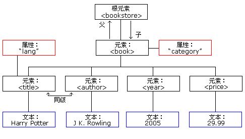 XML 树结构 - 图1