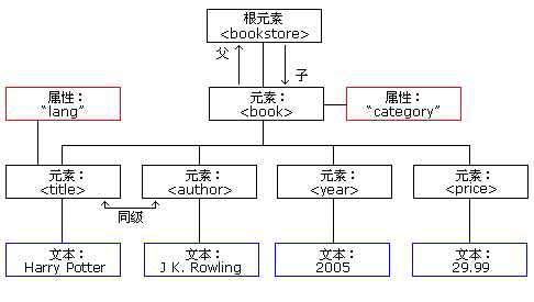 节点树