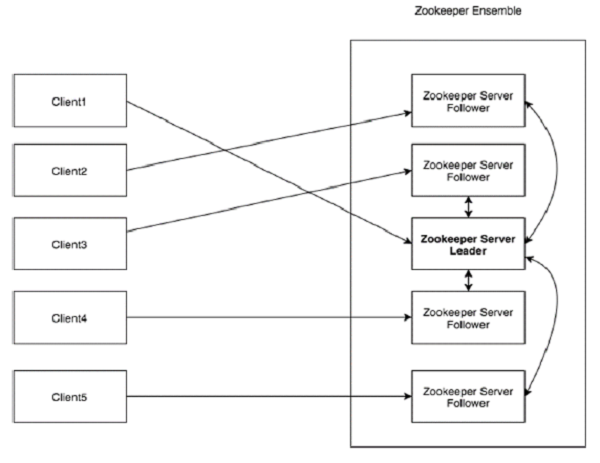 ZooKeeper的架构